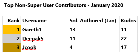 January 2020 Non Super User Top Contributors.png