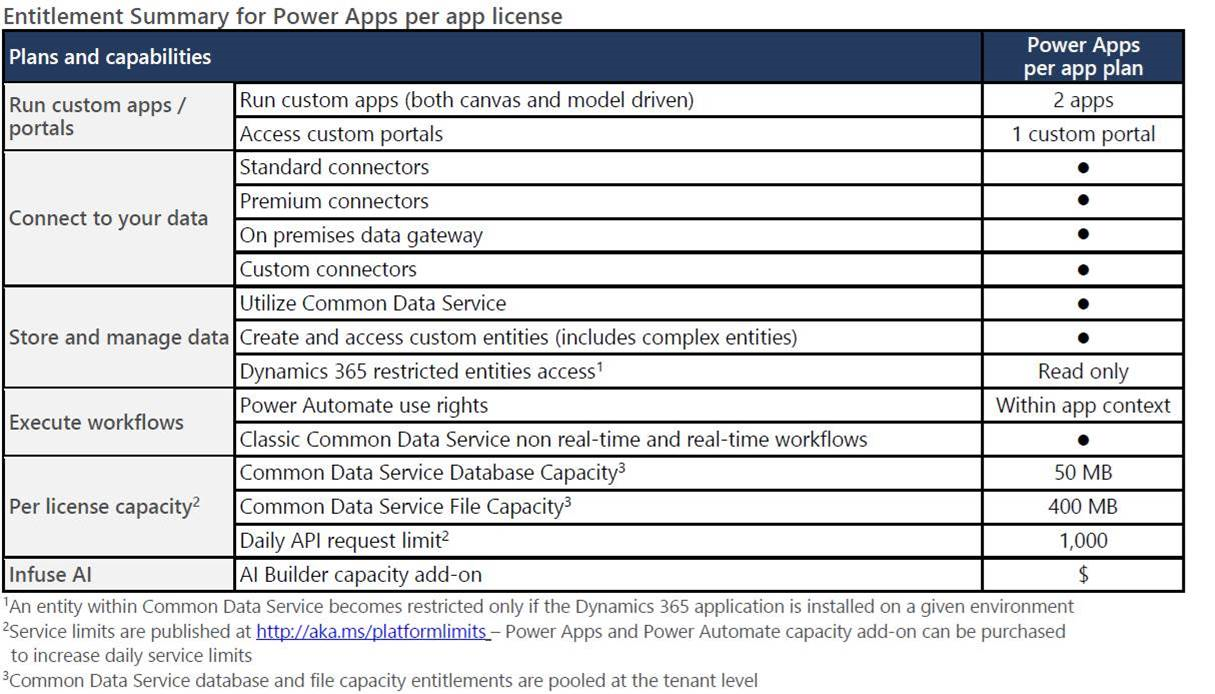 Solved: O365 E5 License includes which PowerApps license? - Power Platform  Community