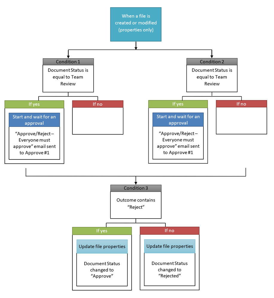 Sharepoint Approval Flow.png