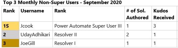 Top Contributing NON Super Users September 2020.jpg