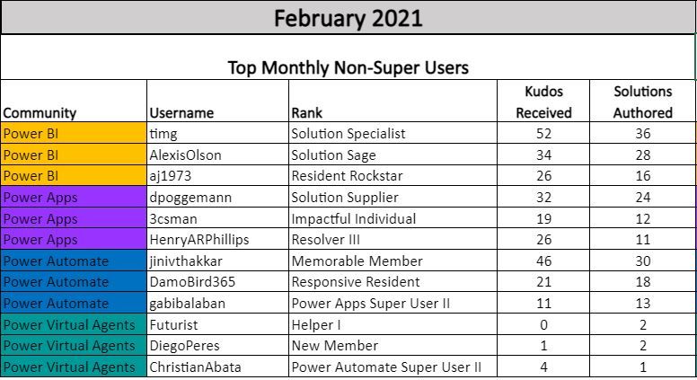 Top Non Super Users Feb 2021.JPG