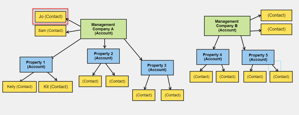 Management Companies (Account) to Properties (Account) to Contacts Relationships