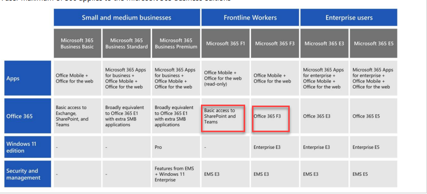 Solved: User with Office 365 F1 and F3 license with Datave... - Power  Platform Community