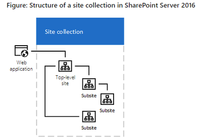 Figure of Site Collection Structure